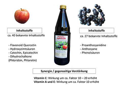 Aronia Apfelsaft